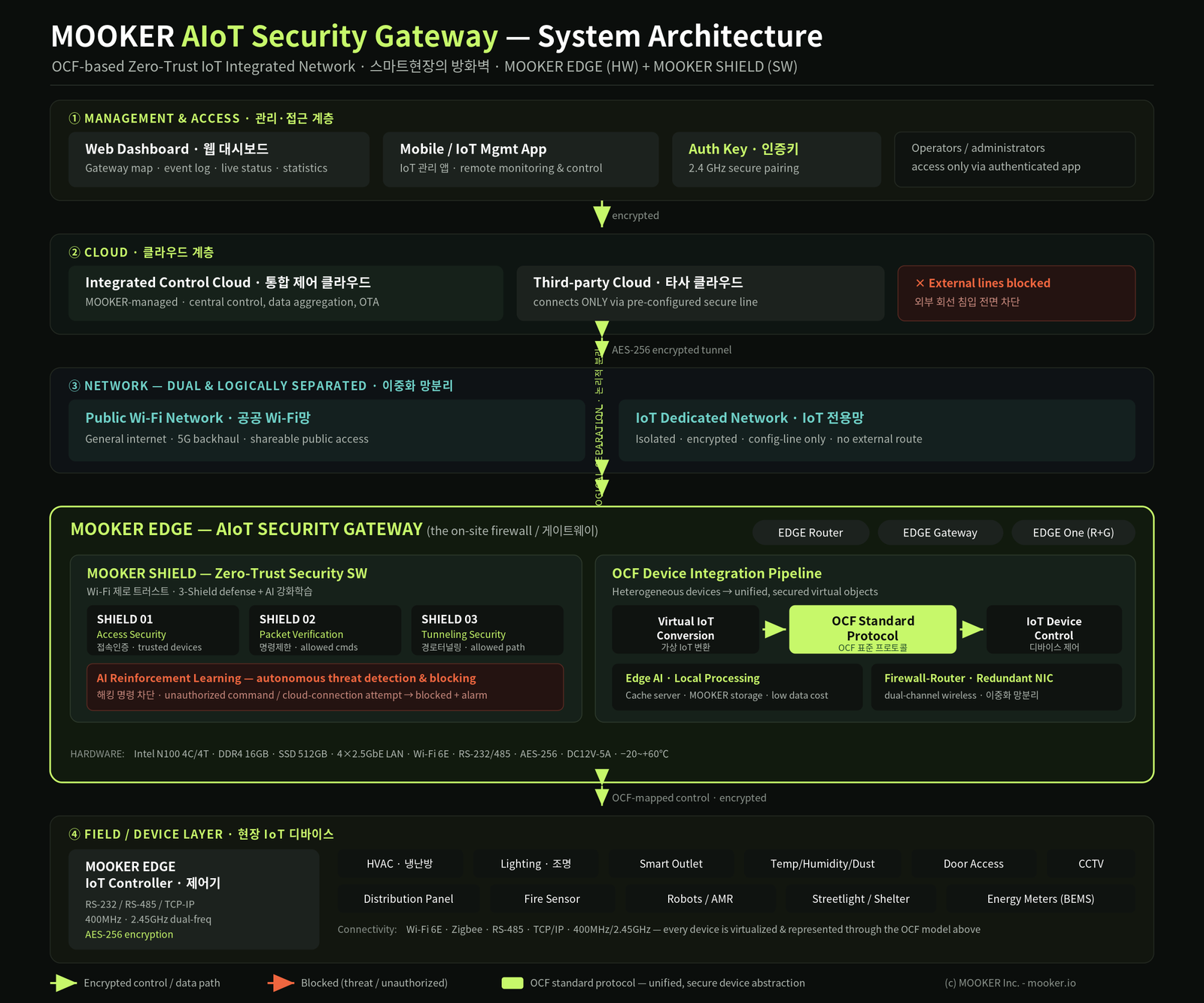MOOKER OCF-based Zero-Trust IoT system architecture diagram
